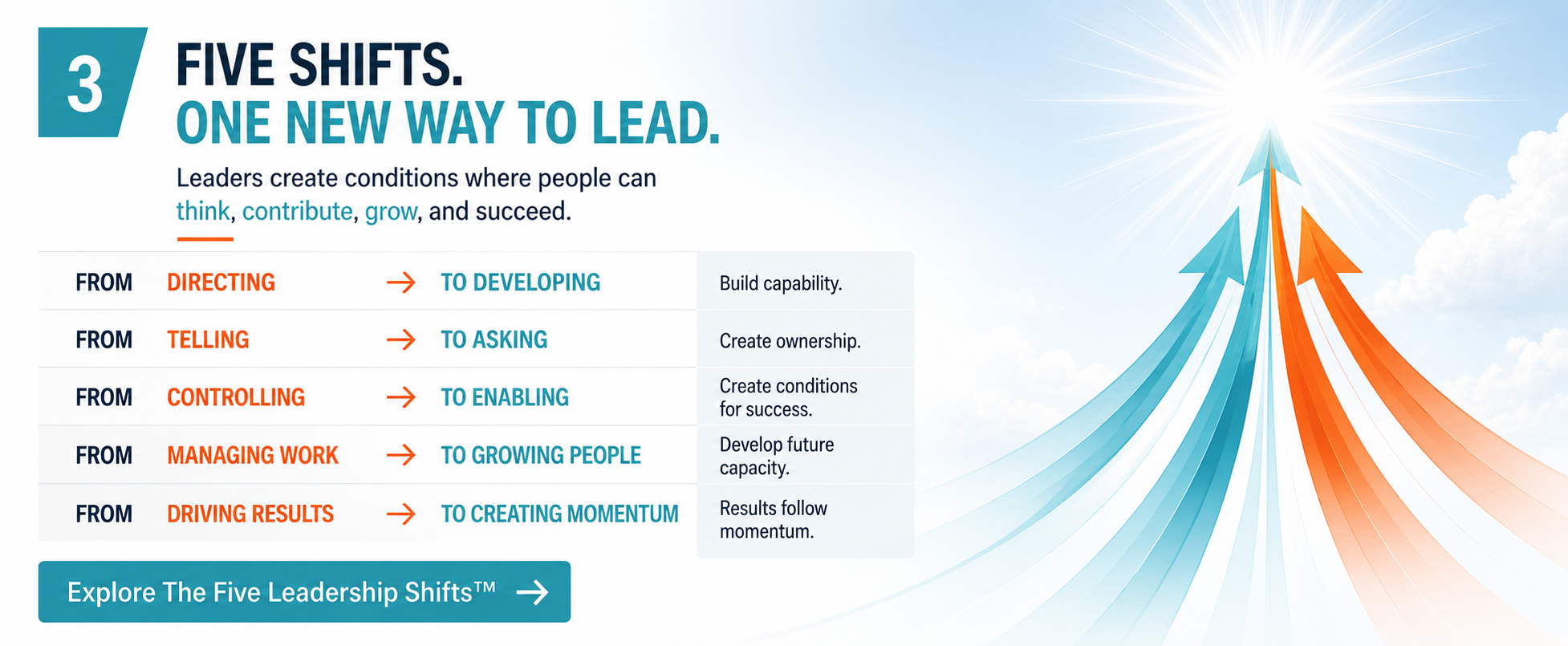 THE FIVE LEADERSHIP SHIFTS™
